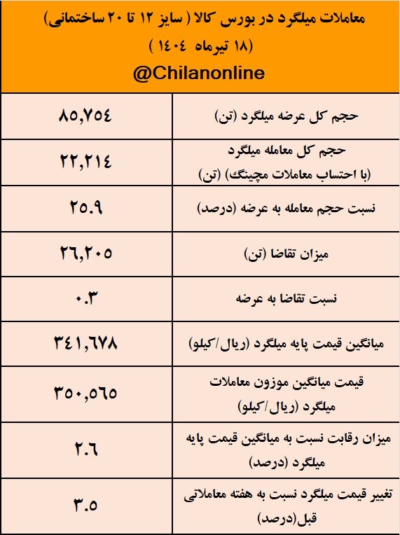 میلگرد