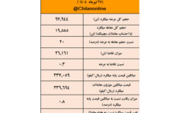 پایان روند صعودی یک‌ماهه قیمت میلگرد/نتیجه معاملات میلگرد در بورس کالا