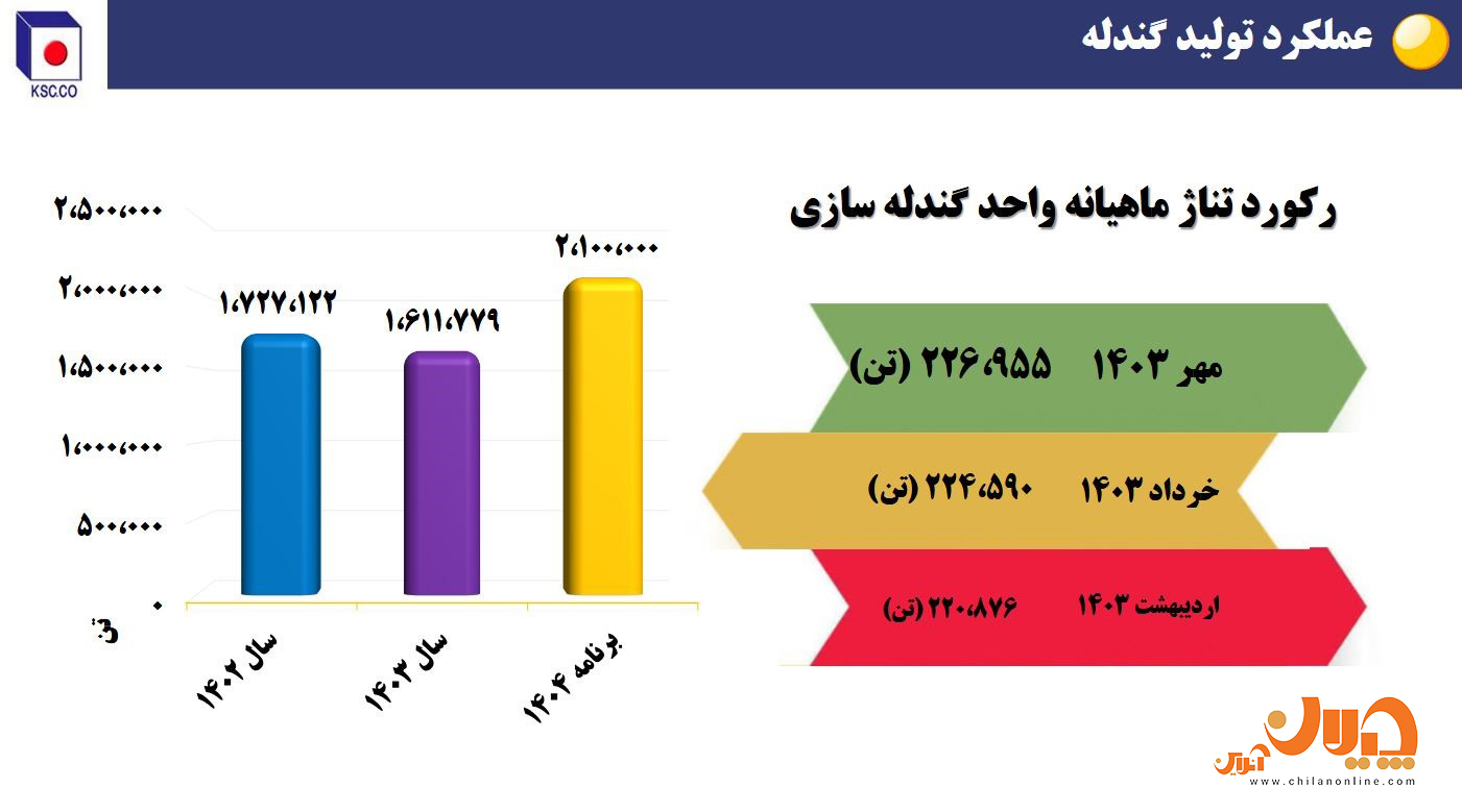 نمودار 3