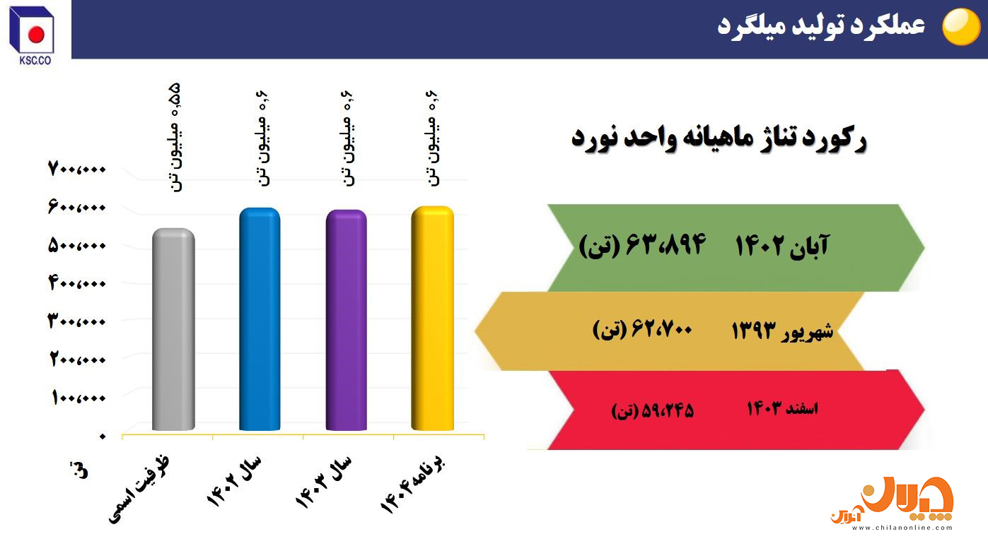 نمودار 4