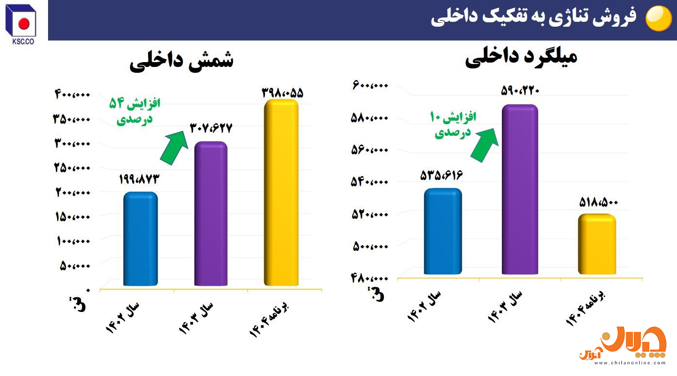 نمودار 7