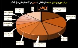 تأمین‌کنندگان برتر شمش فولادی در ۴ ماهه ابتدایی سال ۱۴۰۴‌/ هر شرکت چقدر از نیاز داخلی به شمش را تامین کرده است؟