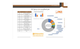 صادرات کارخانجات میلگرد کشور نصف شد/ سهم صادرات تجار ۲ برابر شد/ صادرکنندگان برتر میلگرد ایران را بشناسید