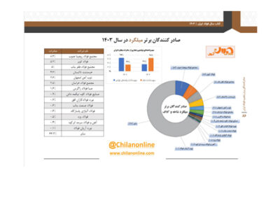 صادرات کارخانجات میلگرد کشور نصف شد/ سهم صادرات تجار ۲ برابر شد/ صادرکنندگان برتر میلگرد ایران را بشناسید