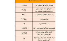 رکورد تقاضا برای آهن اسفنجی شکسته شد/ نتیجه معاملات آهن اسفنجی در بورس کالا