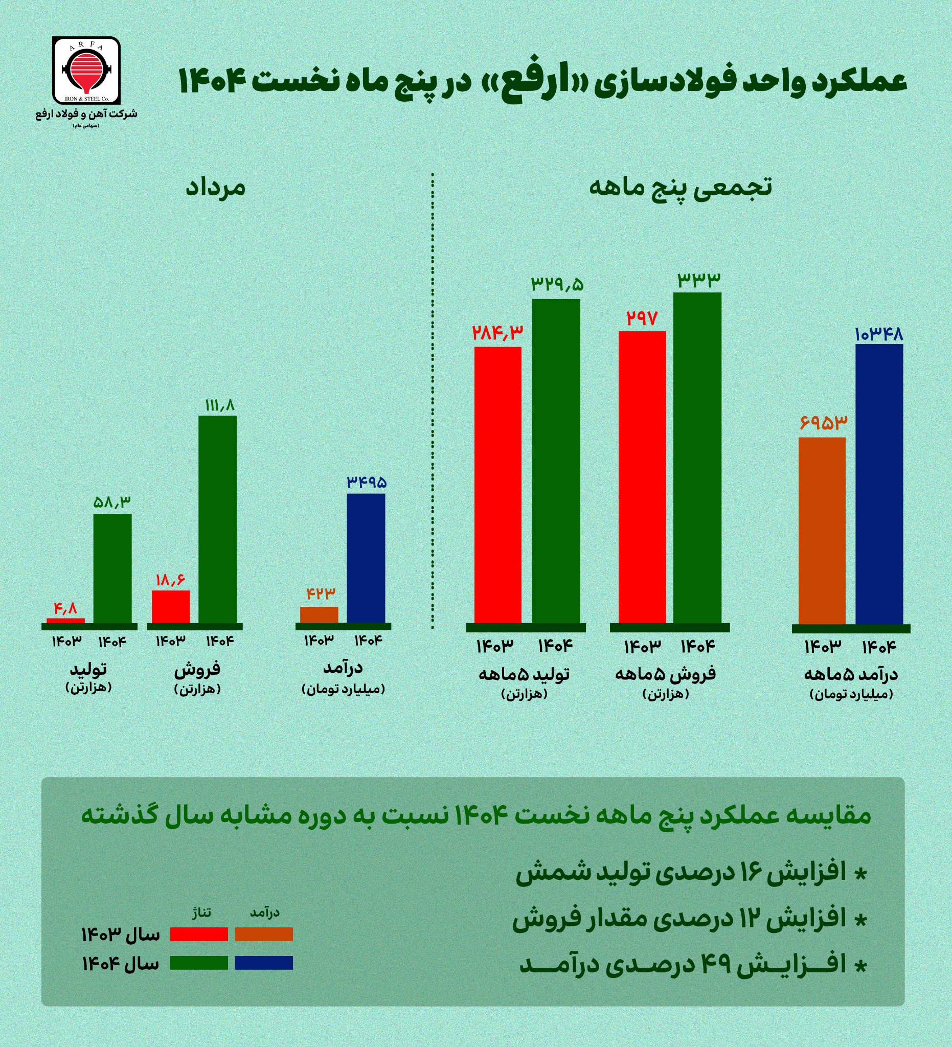 ارفع