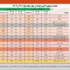 رشد ۱۳ درصدی حجم صادرات آهن و فولاد ایران در ۴ ماهه نخست امسال‌/ جزئیات کامل حجم و ارزش صادرات محصولات زنجیره فولاد