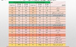 رشد ۱۳ درصدی حجم صادرات آهن و فولاد ایران در ۴ ماهه نخست امسال‌/ جزئیات کامل حجم و ارزش صادرات محصولات زنجیره فولاد