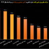 رقابت داغ در بازار آهن اسفنجی‌/ صحنه‌ای از رقابت و همکاری در بازار آهن اسفنجی‌/ ایمیدرو در صدر، “فصبا” به رتبه دوم رسید!