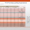 تثبیت نسبی حجم تولید فولاد ایران در ۴ ماهه امسال‌/ جزئیات کامل تولید محصولات زنجیره آهن و فولاد
