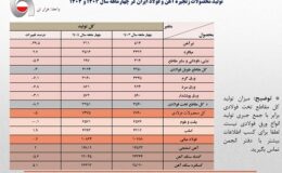 تثبیت نسبی حجم تولید فولاد ایران در ۴ ماهه امسال‌/ جزئیات کامل تولید محصولات زنجیره آهن و فولاد
