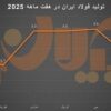 افت و خیز تولید فولاد ایران در هفت‌ماهه ۲۰۲۵ ‌/ سیر نزولی تولید در ماه‌های سرد و گرم