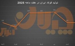 افت و خیز تولید فولاد ایران در هفت‌ماهه ۲۰۲۵ ‌/ سیر نزولی تولید در ماه‌های سرد و گرم