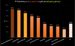 رقابت داغ در بازار آهن اسفنجی‌/ صحنه‌ای از رقابت و همکاری در بازار آهن اسفنجی‌/ ایمیدرو در صدر، 