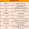 قیمت شمش فولادی برای سومین بار در سال جاری، قله ۳۰ هزار تومانی را فتح کرد/ نتیجه معاملات شمش فولادی در بورس کالا