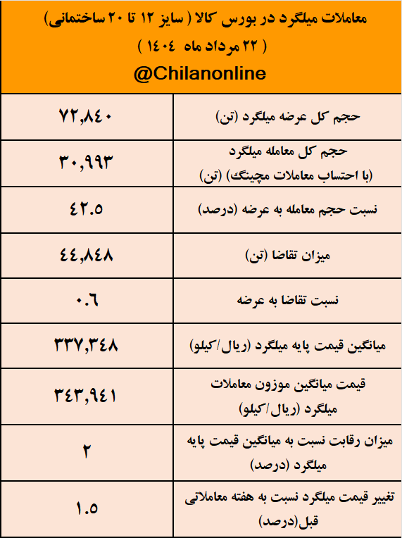 معاملات میلگرد