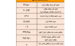 فتح چندباره کانال قیمتی ۳۴ هزار تومانی برای میلگرد بورسی/  نتیجه معاملات میلگرد در بورس کالا