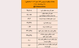 نتیجه معاملات میلگرد در هفته ای که گذشت/ افزایش ۷۰۰ تومانی قیمت هر کیلو میلگرد ساختمانی