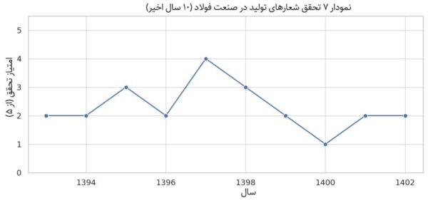نمودار اخر