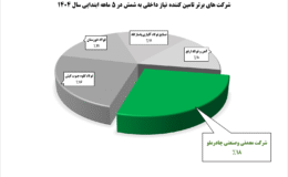 تأمین‌کنندگان برتر شمش فولادی در ۵ ماهه ابتدایی سال ۱۴۰۴/ جایگاه نخست در اختیار “کچاد”
