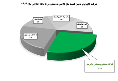 تأمین‌کنندگان برتر شمش فولادی در ۵ ماهه ابتدایی سال ۱۴۰۴/ جایگاه نخست در اختیار “کچاد”