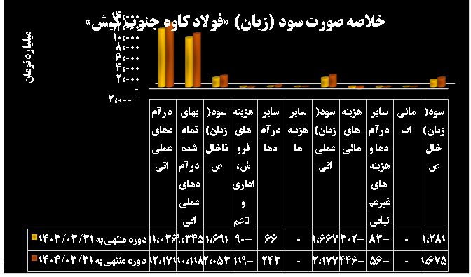 سود کاوه