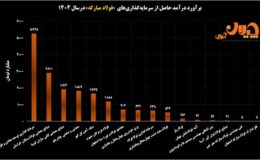 تحلیل سرمایه‌گذاری‌ها و پروژه های توسعه‌ای فولاد مبارکه