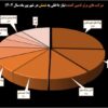  سهم ۵۰ درصدی سه شرکت برتر از تامین نیاز داخلی‌/ نقش‌آفرینی مؤثر شرکت‌های کوچک در بازار شمش