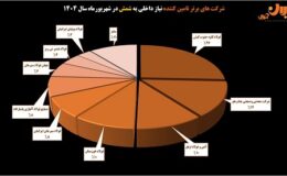  سهم ۵۰ درصدی سه شرکت برتر از تامین نیاز داخلی‌/ نقش‌آفرینی مؤثر شرکت‌های کوچک در بازار شمش