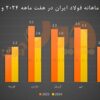تولید فولاد ایران در هفت ماهه ۲۰۲۵ و ۲۰۲۴‌/ کاهش تولید در سه ماه