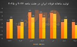 تولید فولاد ایران در هفت ماهه ۲۰۲۵ و ۲۰۲۴‌/ کاهش تولید در سه ماه