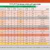صادرات ۳ میلیارد دلاری زنجیره فولاد در ۵ ماهه نخست امسال‌/ جزئیات تحلیلی حجم و ارزش صادرات محصولات زنجیره فولاد