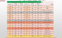 صادرات ۳ میلیارد دلاری زنجیره فولاد در ۵ ماهه نخست امسال‌/ جزئیات تحلیلی حجم و ارزش صادرات محصولات زنجیره فولاد