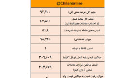 نتیجه معاملات شمش فولادی در بورس کالا/ صدرنشینی #ارفع در معاملات شمش فولادی