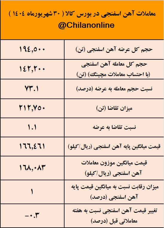 معاملات آهن اسفنجی