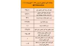 نتیجه معاملات آهن اسفنجی در بورس کالا/ صدرنشینی فولاد غدیر نی‌ریز در عرضه آهن اسفنجی