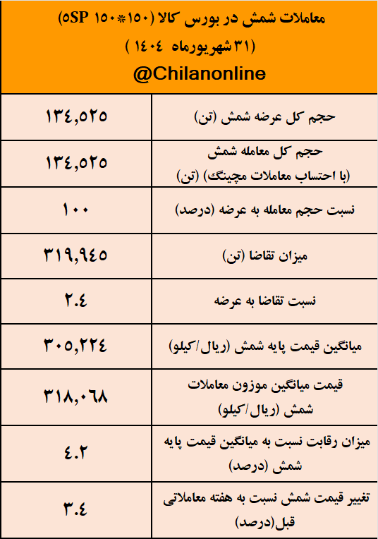 معاملات شمش