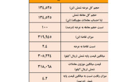 نتیجه معاملات شمش فولادی در بورس کالا/ فخوز بیشترین عرضه شمش امروز را به ثبت رساند