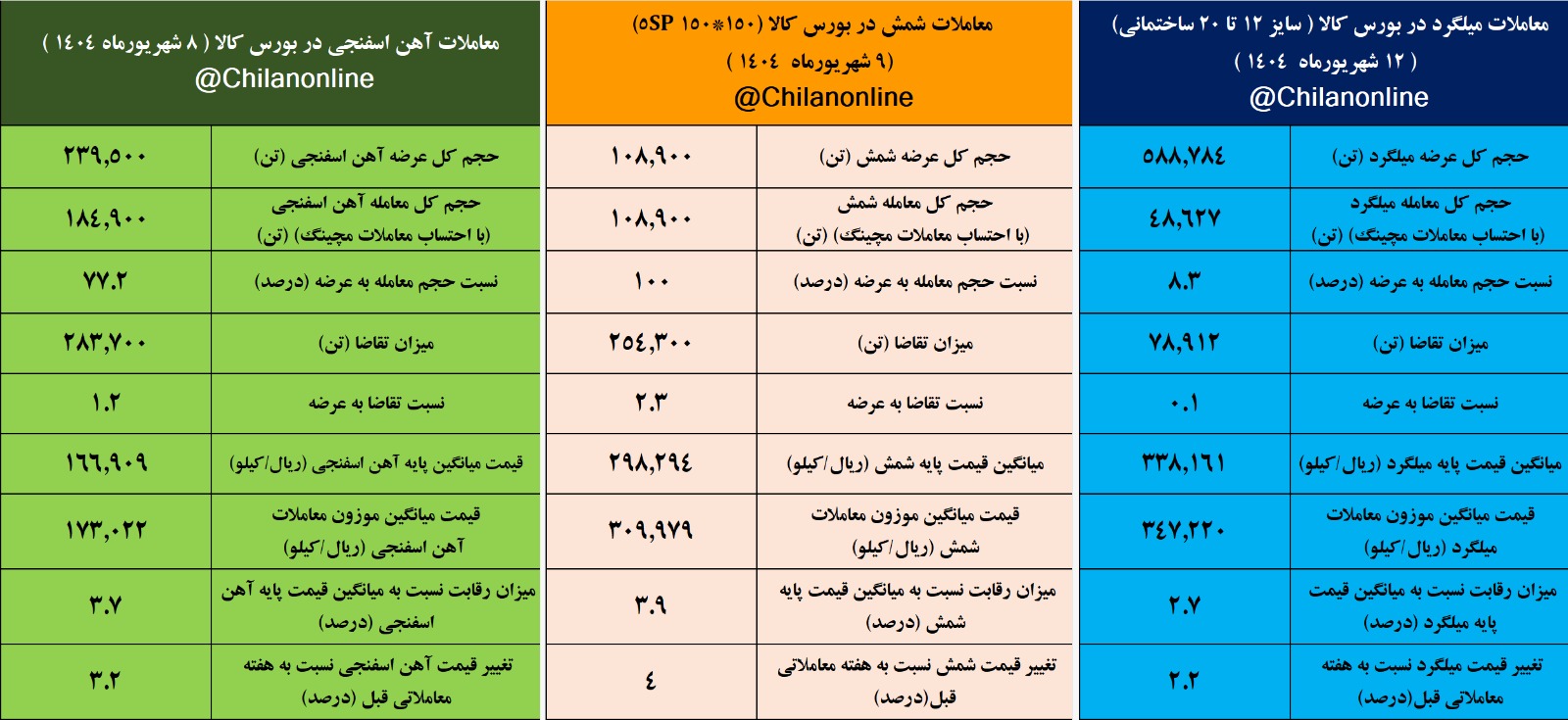 معاملات میلگرد