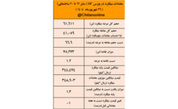 نتیجه معاملات میلگرد در بورس کالا/ صدرنشینی سرمد ابرکوه در عرضه و معاملات میلگرد بازار
