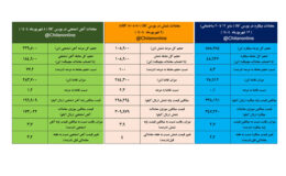 نتایج معاملات زنجیره فولاد در هفته ای که گذشت