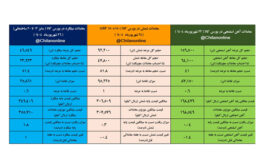 نتایج معاملات زنجیره فولاد در هفته ای که گذشت