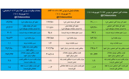 نتایج معاملات زنجیره فولاد در هفته ای که گذشت
