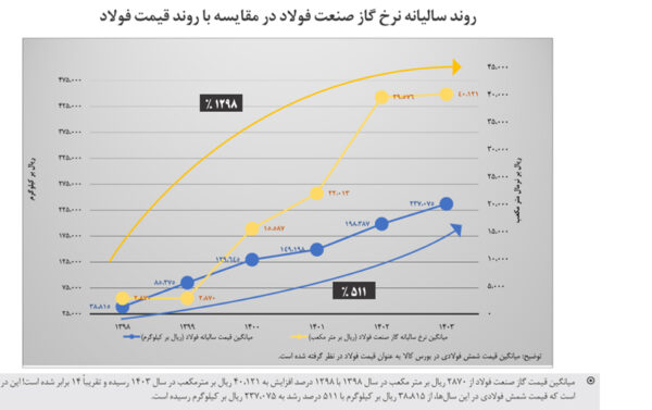 نمودار 2