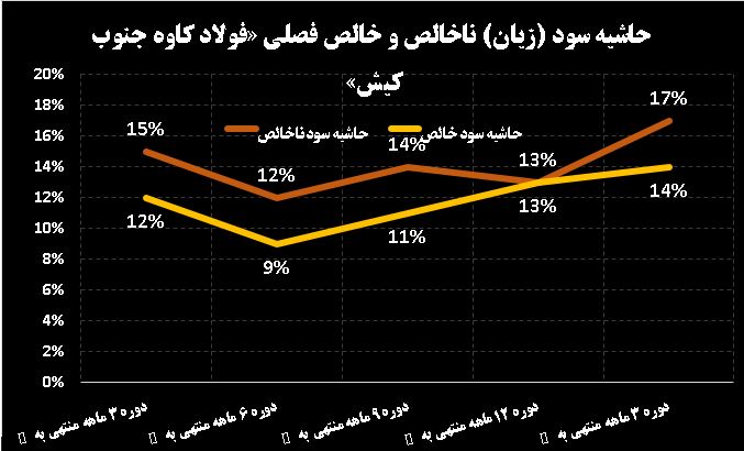 نمودار کاوه