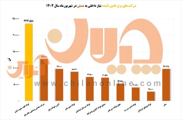 نموذار 3