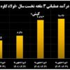 نوید روزهای روشن برای سهامداران/ «کاوه» در مسیر موفقیت/ افزایش ۳۱ درصدی سود خالص فولاد کاوه جنوب کیش