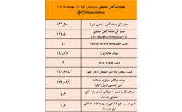 ترس فولادسازان از محدودیت های گازی، آهن اسفنجی را گران کرد/نتیجه معاملات آهن اسفنجی در بورس کالا