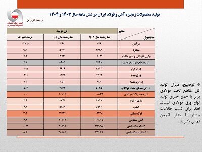 تولید فولاد ایران در نیمه نخست سال به مرز ۱۵ میلیون تن رسید‌/ جزئیات کامل تولید محصولات زنجیره آهن و فولاد