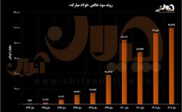 «فولاد» نماد تابآوری و رشد پایدار اقتصادی